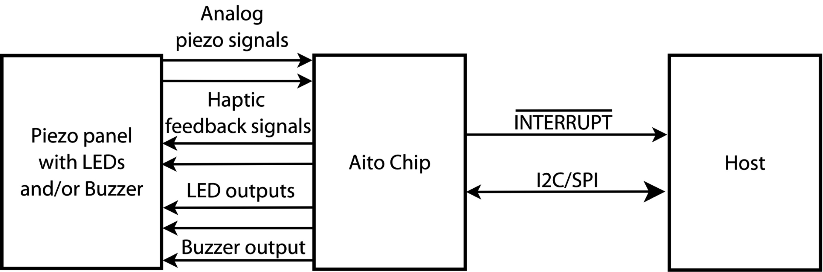 Figure 2: The Aito Chip provides a complete interface between a piezo touch switch panel, with its indicators and other feedback devices, and the host system.
